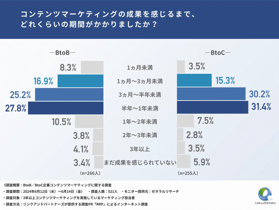 コンテンツマーケティングの成果を感じるまで、どれくらいの期間がかかりましたか？