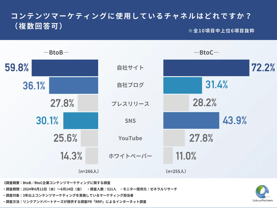 コンテンツマーケティングに使用しているチャネルはどれですか？（複数回答可）