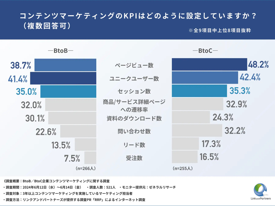 コンテンツマーケティングのKPIはどのように設定していますか？（複数回答可）