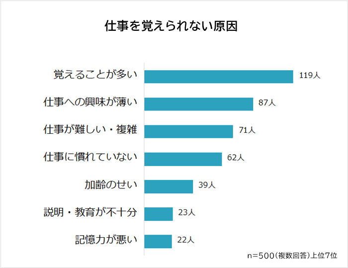 仕事を覚えられない原因