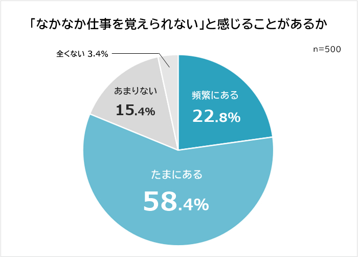 なかなか仕事を覚えられないと感じることがあるか