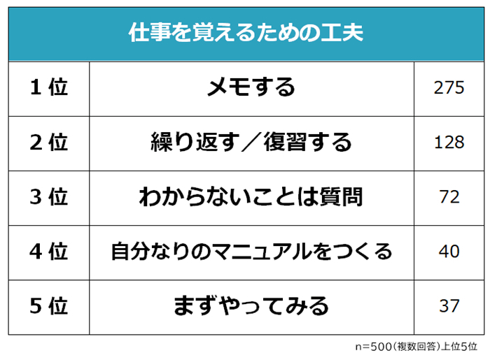 仕事を覚えるための工夫