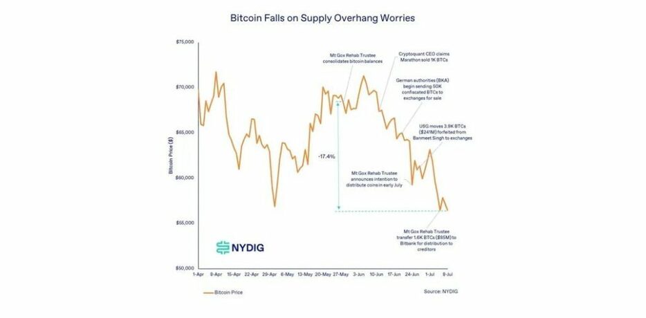 ビットコイン下落、だがドイツ、Mt. Gox、マイナーの売り圧力は過大評価：NYDIG