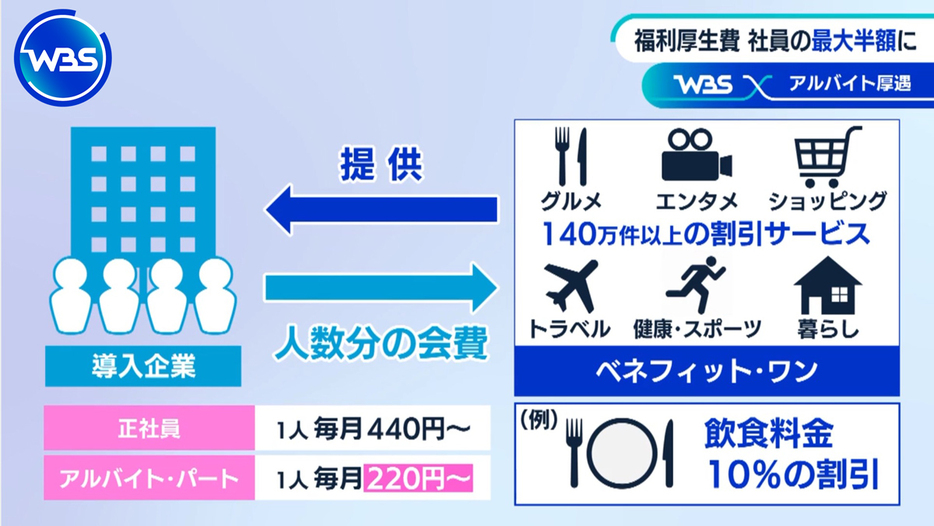 「ベネフィット・ワン」のサービス。アルバイト・パートは正社員の最大半額に。