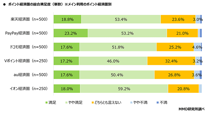 ポイント経済圏の総合満足度（メイン利用のポイント経済圏別、出典：MMD研究所）