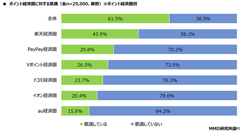 ポイント経済圏に対する意識（各n=25000、ポイント経済圏別、出典：MMD研究所）