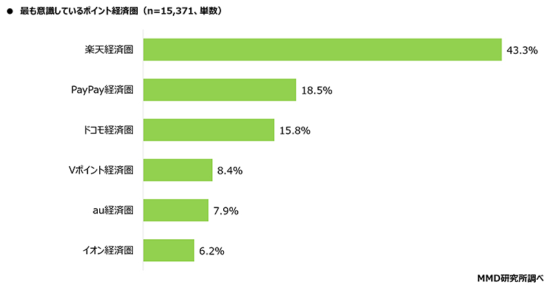 最も意識しているポイント経済圏（n=15371、出典：MMD研究所）