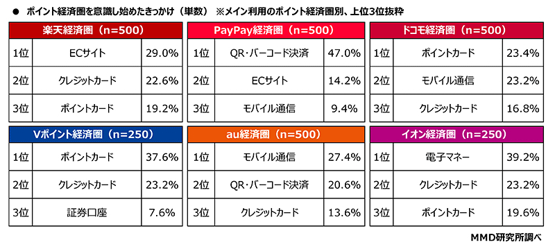 ポイント経済圏を意識し始めたきっかけ（メイン利用のポイント経済圏別、上位3位抜粋、出典：MMD研究所）