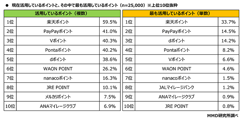 現在活用しているポイントと、そのなかで最も活用しているポイント（それぞれ上位10位抜粋、n=25000、出典：MMD研究所）