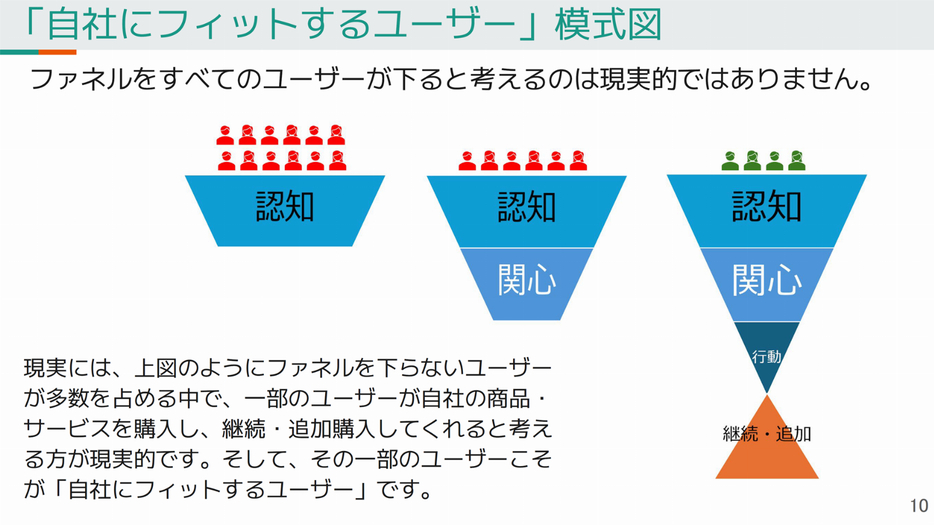 ファネルを下ってくれるのは「一部のユーザーだけ」であることを理解しよう