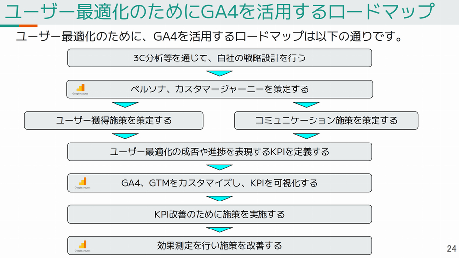 ユーザー最適化のロードマップにおいて、GA4はどこで活用できる？