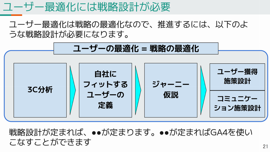 ユーザー最適化には、戦略設計が必要