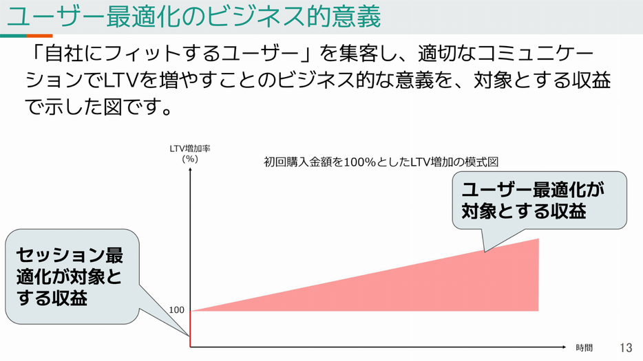 ユーザー最適化のビジネス的意義