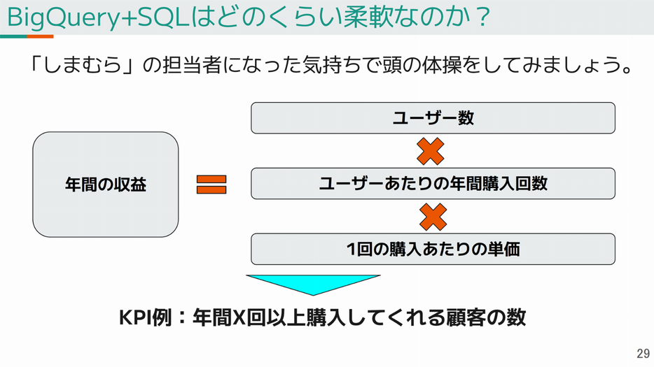 ユーザー最適化KPIを設定する場合「年間○回以上購入してくれる顧客の数」がよさそう