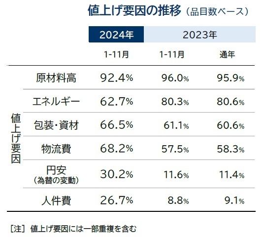 値上げ要因の推移（品目数ベース）