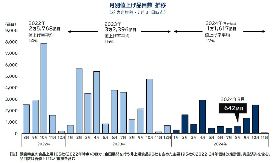 月別値上げ品目数 推移 （28カ月推移・7月31日時点）