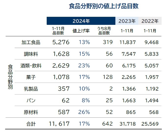 食品分野別の値上げ品目数