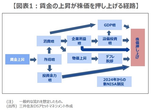 ［図表1］賃金の上昇が株価を押し上げる経路