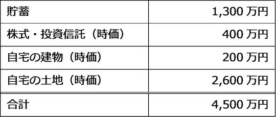 ［図表］Aさんの資産内訳と資産額 出所：筆者が作成