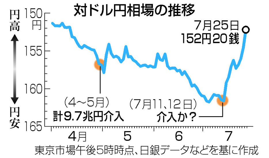 対ドル円相場の推移