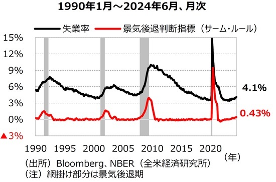 ［図表3］失業率の推移 出所：Bloomberg、NBER（全⽶経済研究所）