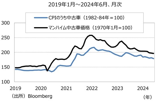 ［図表9］中古⾞価格の推移 出所：Bloomberg