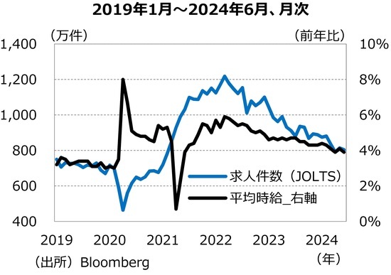 ［図表4］求⼈数と平均時給 出所：Bloomberg