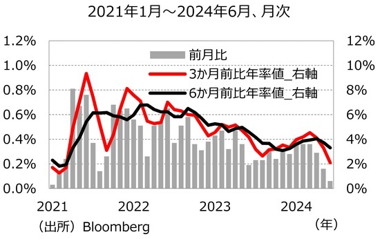 ［図表7］コアCPIのモメンタムを⽰す指標 出所：Bloomberg