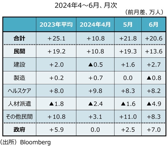 ［図表2］⾮農業部⾨雇⽤者数の内訳 出所：Bloomberg