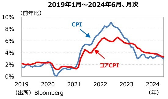 ［図表6］CPI、コアCPIの推移 出所：Bloomberg