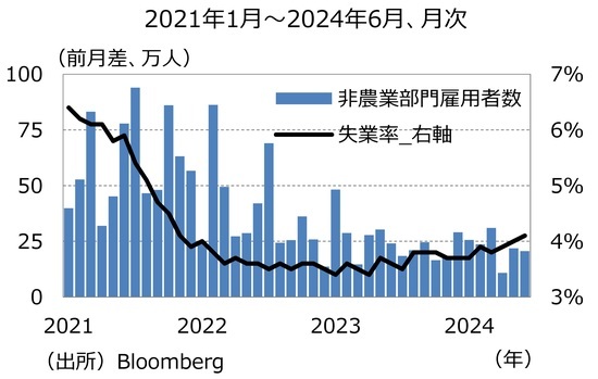 ［図表1］⾮農業部⾨雇⽤者数の推移 出所：Bloomberg