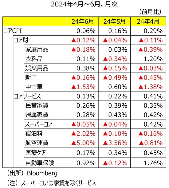 ［図表8］コアCPI（前⽉⽐）の内訳 出所：Bloomberg