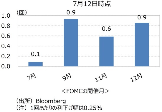 ［図表5］FF⾦利先物が織り込む利下げ回数（FOMC開催⽉別） 出所：Bloomberg