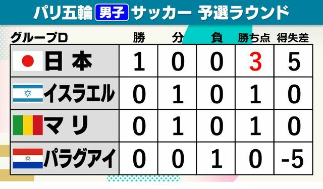 パリ五輪・男子サッカーグループD順位表(1試合終了時点)