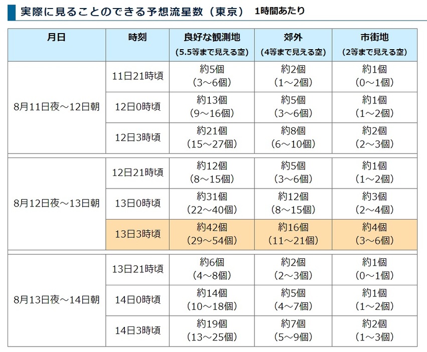 実際に見ることのできる予想流星数(東京)　国立天文台 佐藤幹哉さん作成