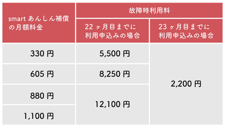 smartあんしん補償