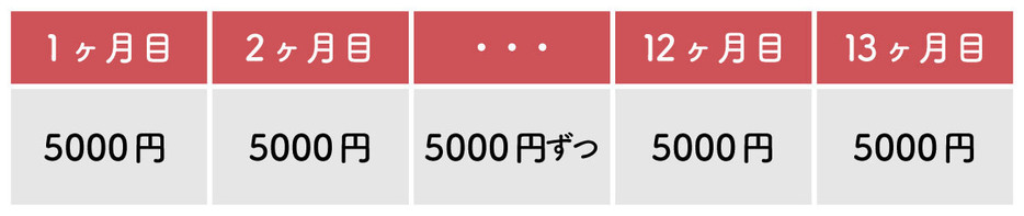 12カ月目にスマホを返却しなかった場合