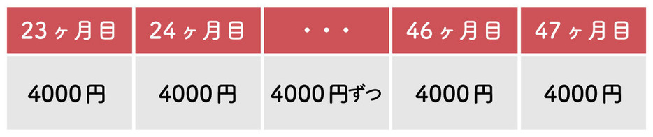 23カ月目にスマホを返却しなかった場合