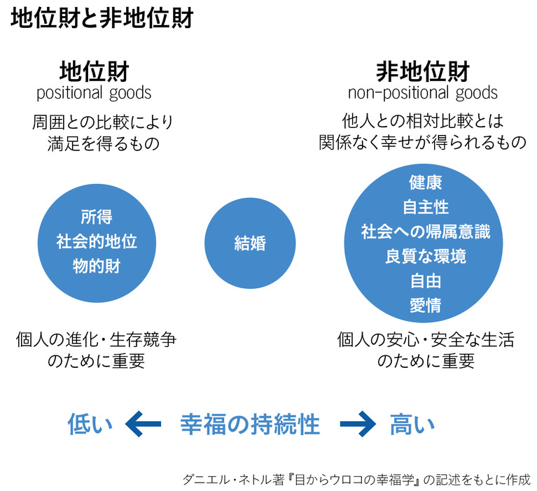 「幸せのメカニズム」（講談社現代新書）より