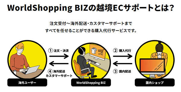 ジグザグが展開する越境ECサービス「WorldShopping BIZ」について（画像は「WorldShopping BIZ」のサイトからキャプチャ）