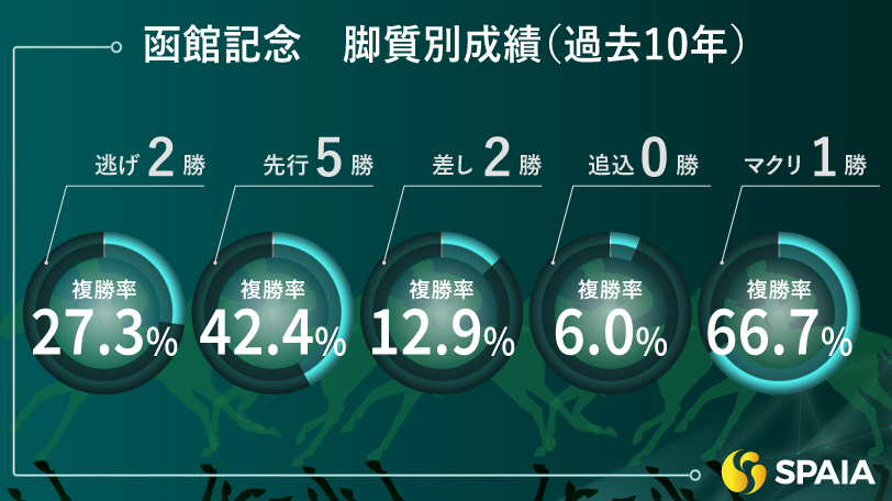 函館記念の脚質別成績（過去10年）