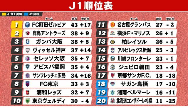 6月30日終了時のJ1順位表　※横浜FM＆鳥栖は1試合未消化