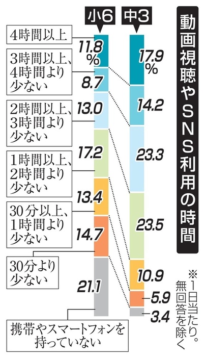 動画視聴やSNS利用の時間