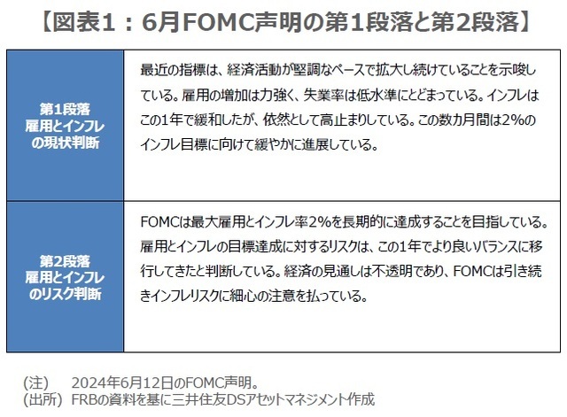 ［図表1］6月FOMC声明の第1段落と第2段落