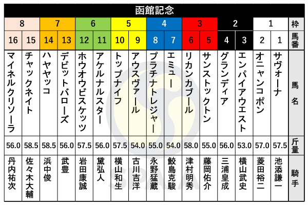 2024年函館記念の出馬表