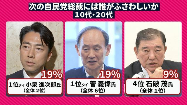 10代・20代「次の自民党総裁にはだれがふさわしいか」