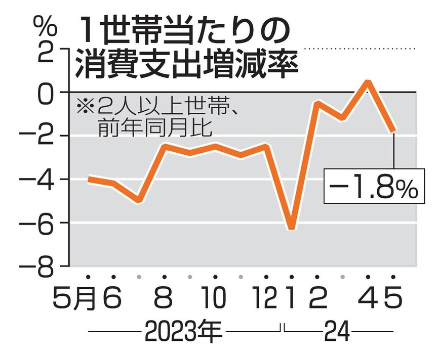 1世帯当たりの消費支出増減率