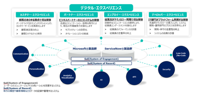 サービスの概要