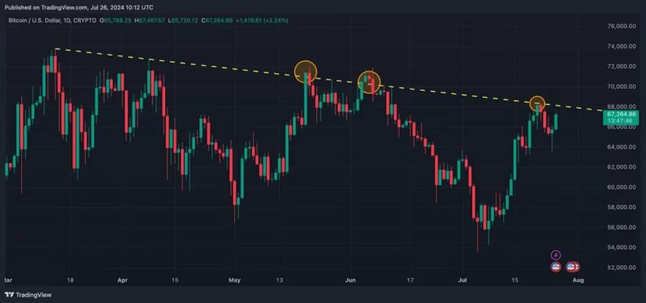 ビットコイン価格が5月に停滞を招いた抵抗線に到達──アナリストは楽観的な見通しを示す