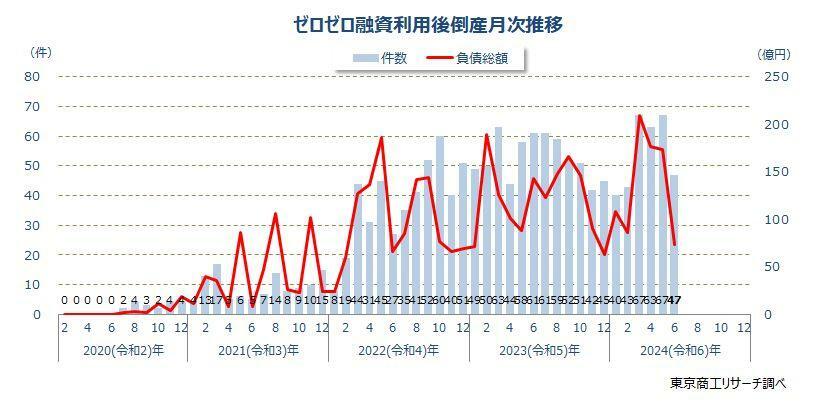 ゼロゼロ融資利用後倒産　月次推移